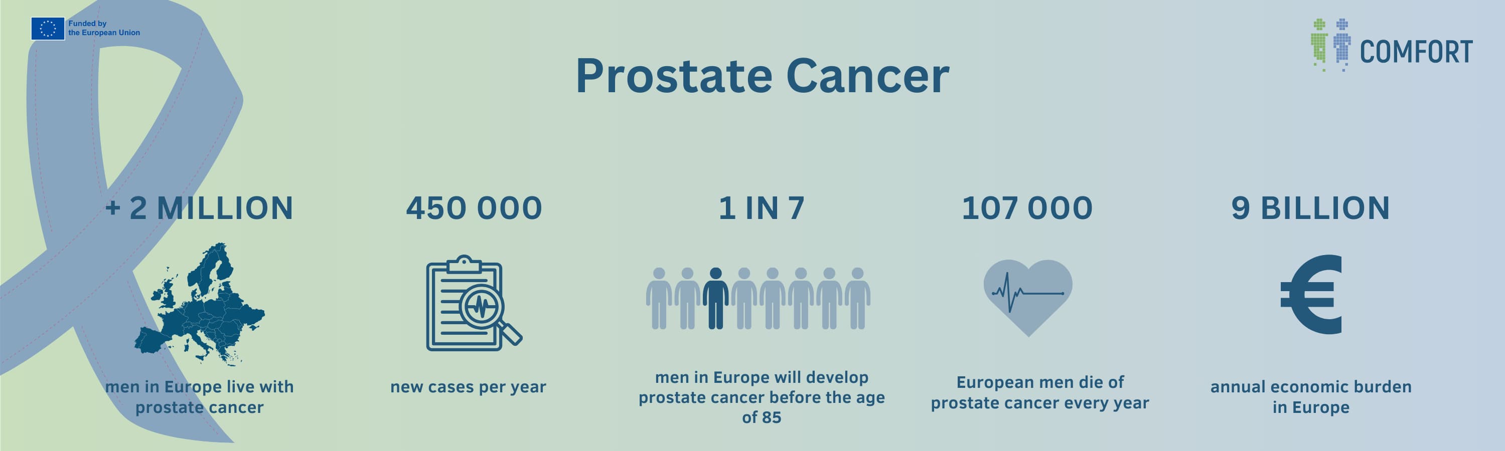 Infographic summarising key facts on prostate cancer across Europe