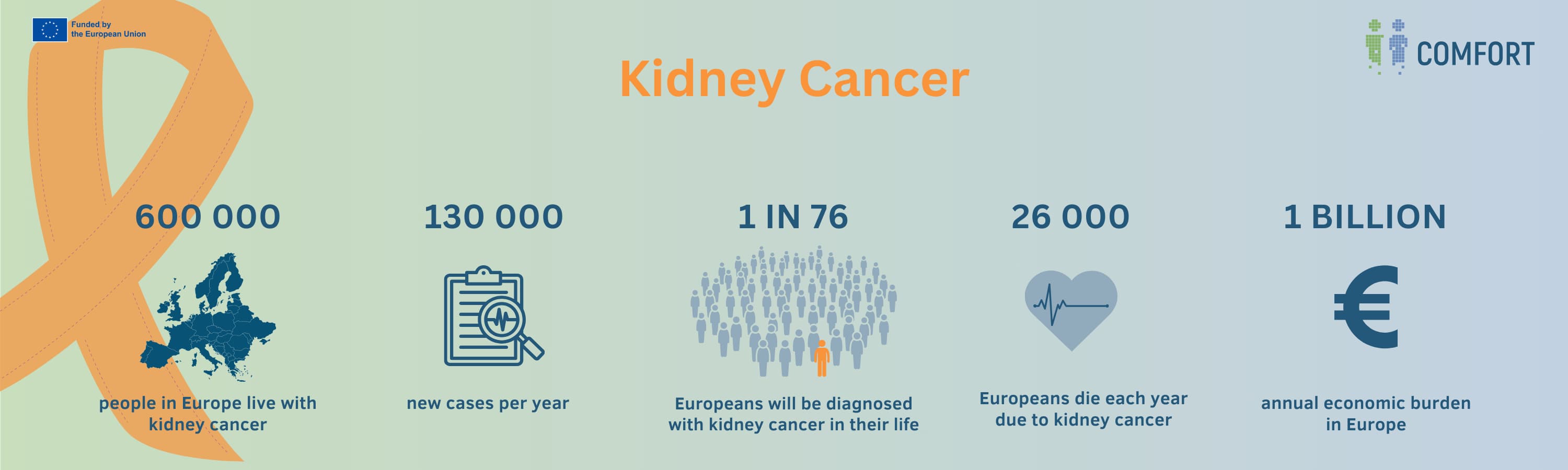Infographic summarising key facts on kidney cancer across Europe